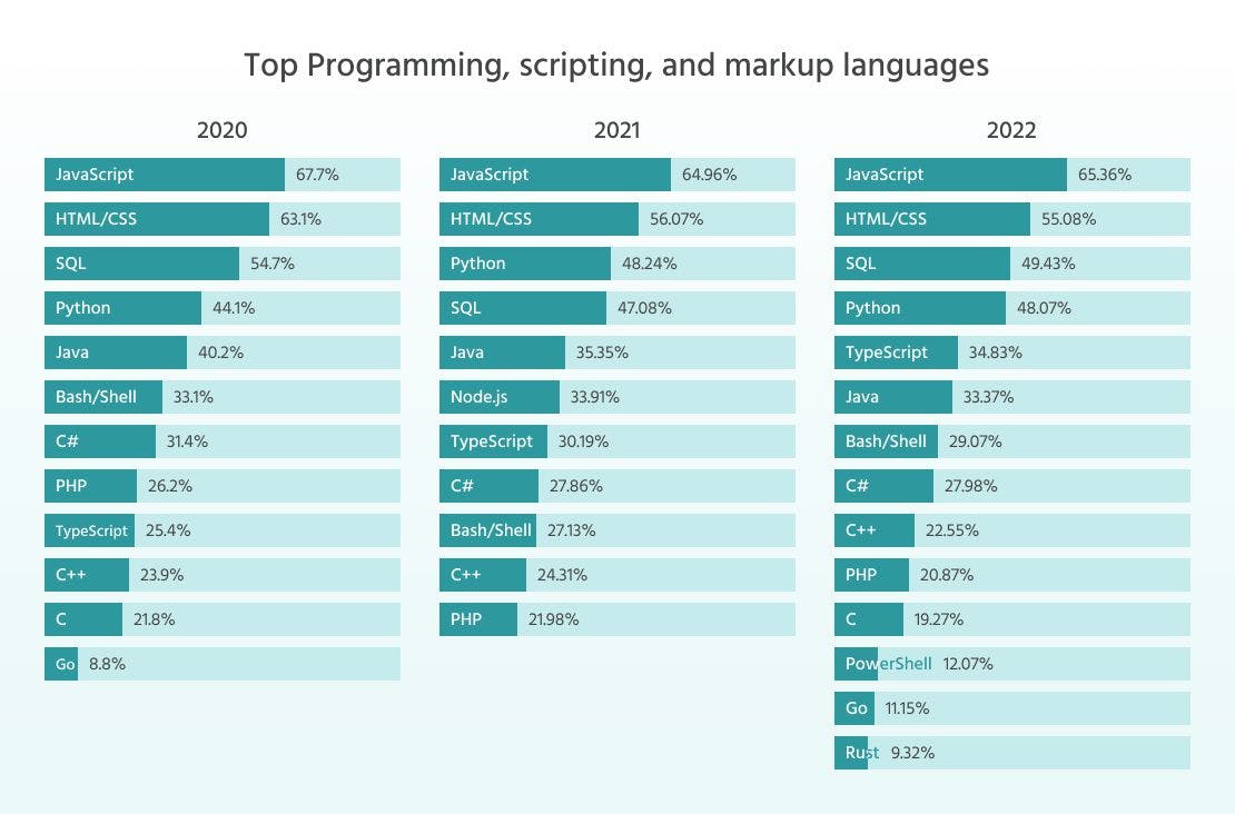 javascript-top-programming-language-2020-2021-2022
